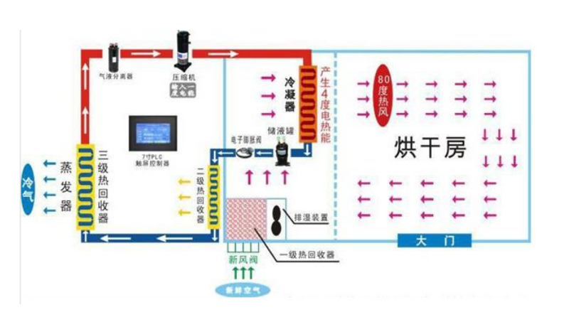 空氣能烘干機原理