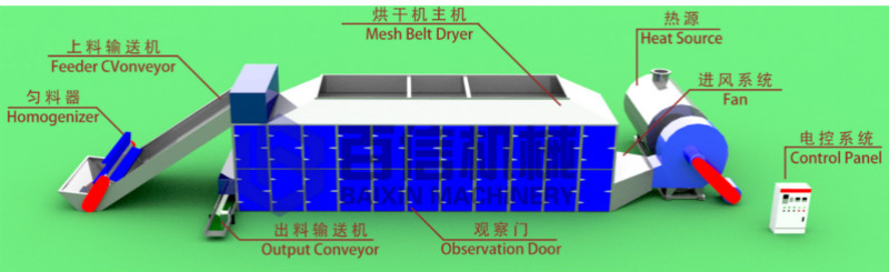 網(wǎng)帶烘干機(jī)原理
